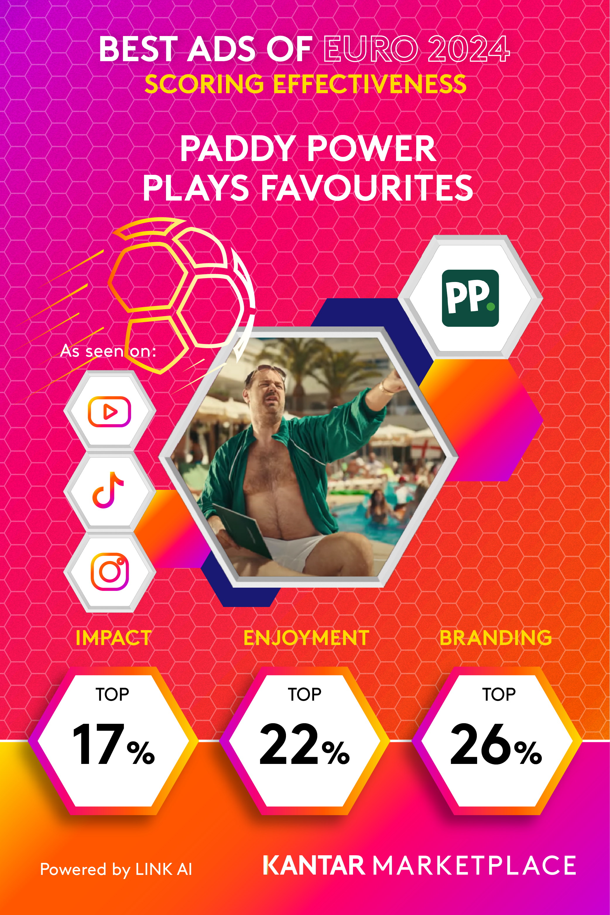 Paddy Power Ad Analysis Card - Kantar Best Ads of EURO 2024