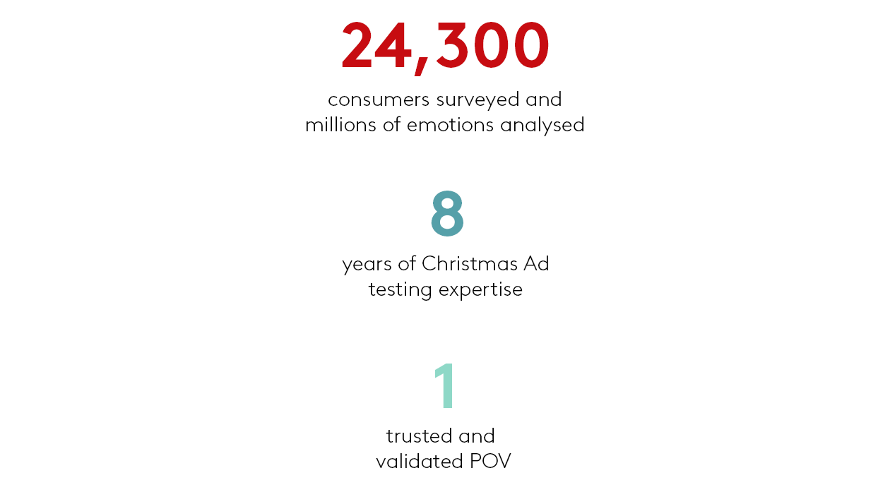 Kantar Christmas Ads Testing stats