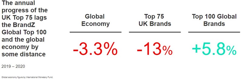 Great British Brands - BrandZ data
