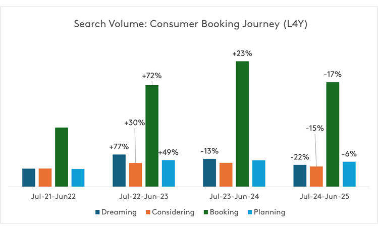 Consumer Booking Journey Search Volume
