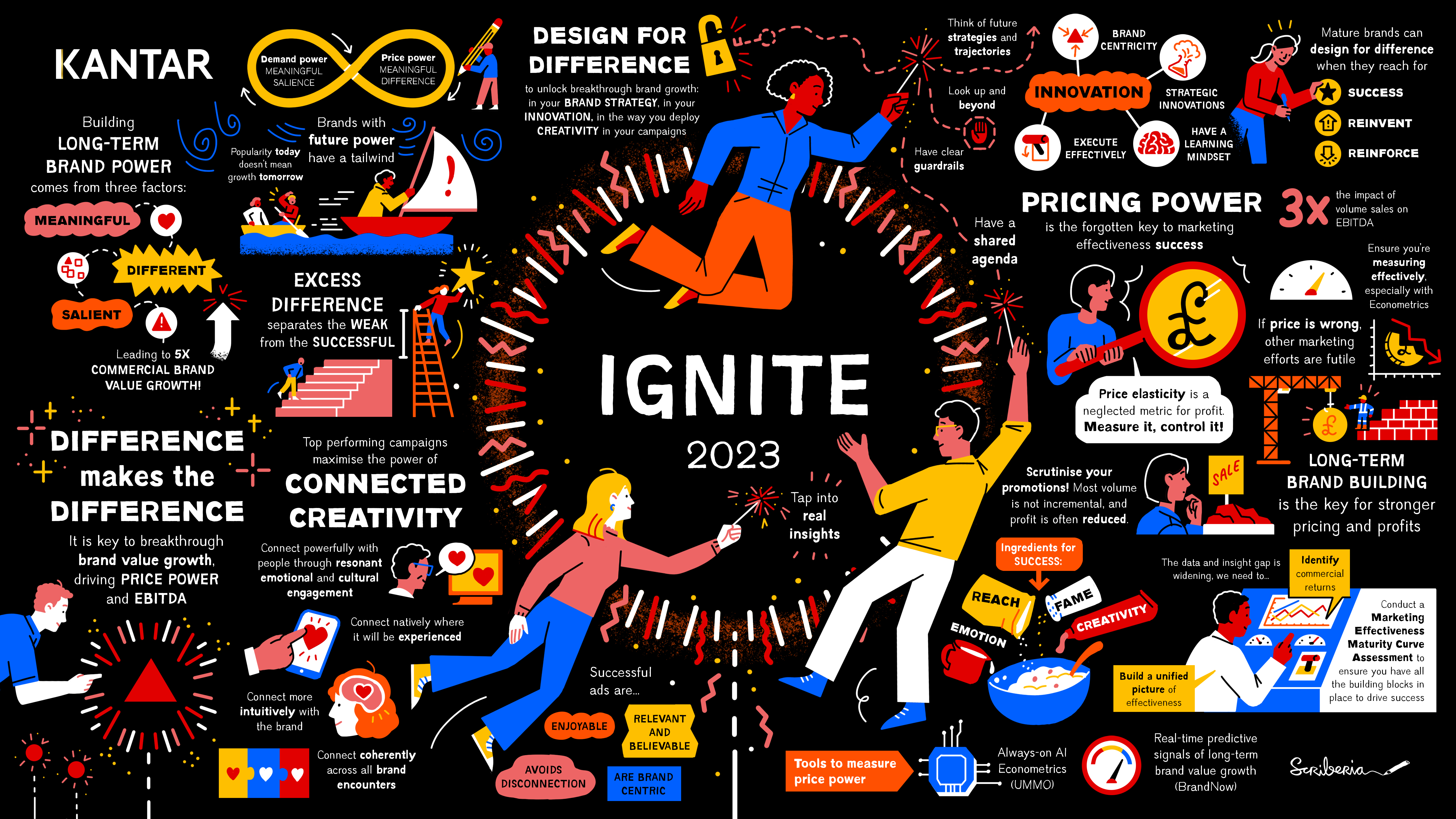 Kantar Ignite
