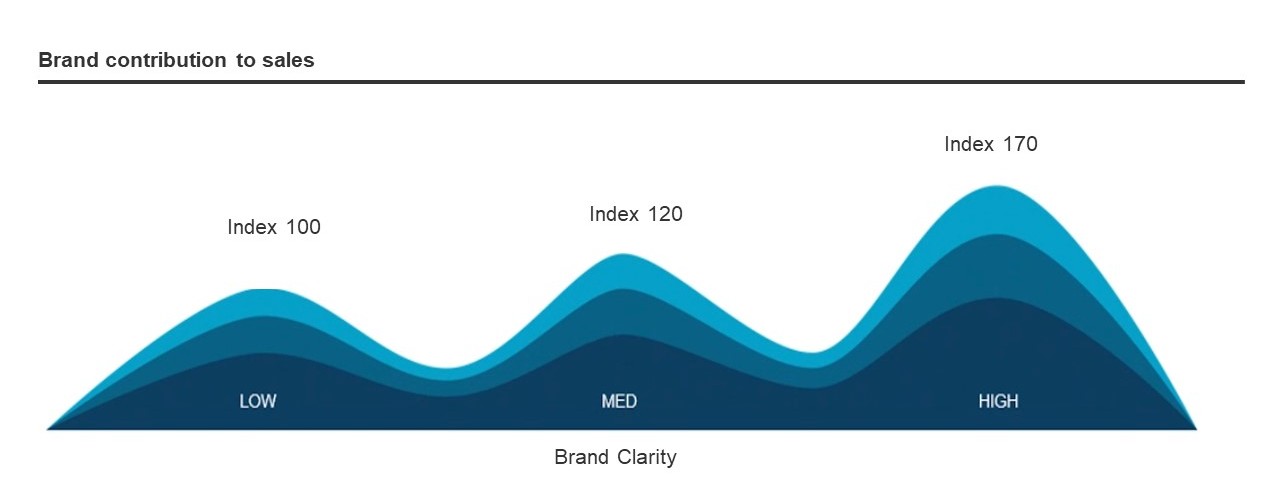 Brand contribution to sales