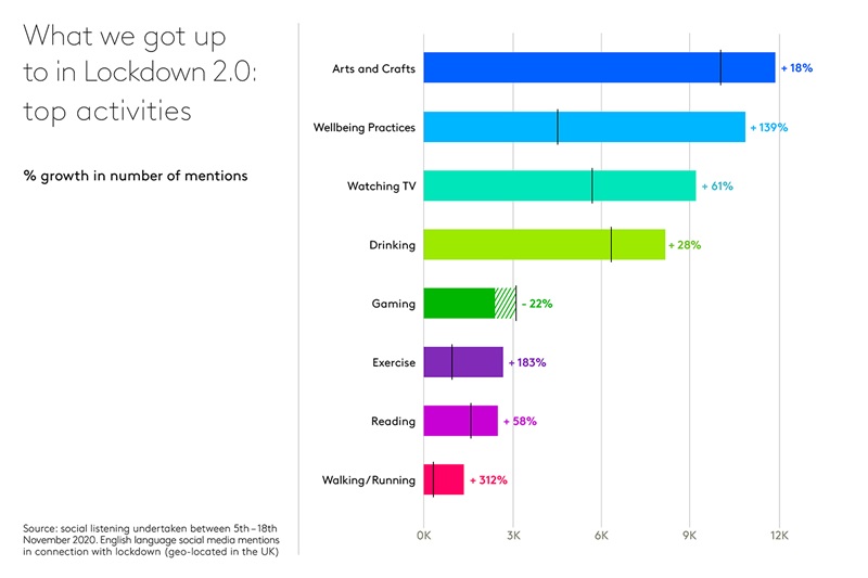 Lockdown 2.0 top activities