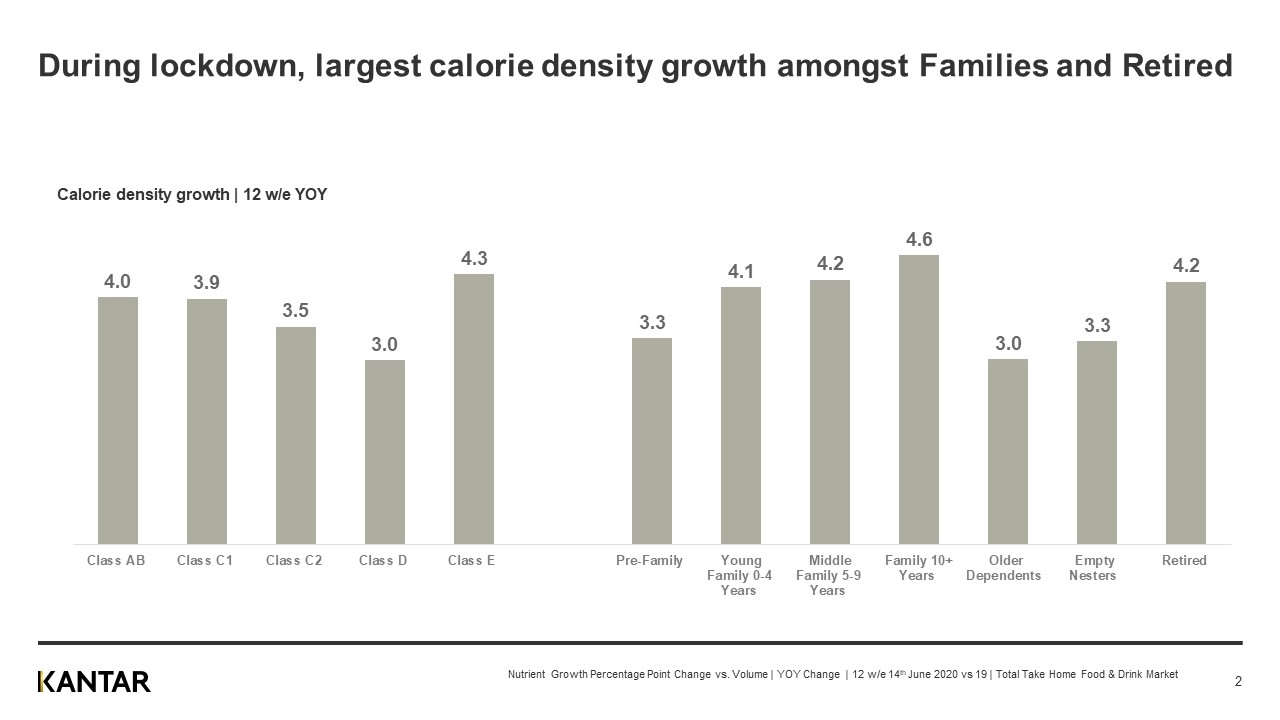 Calories Lockdown Families Retired