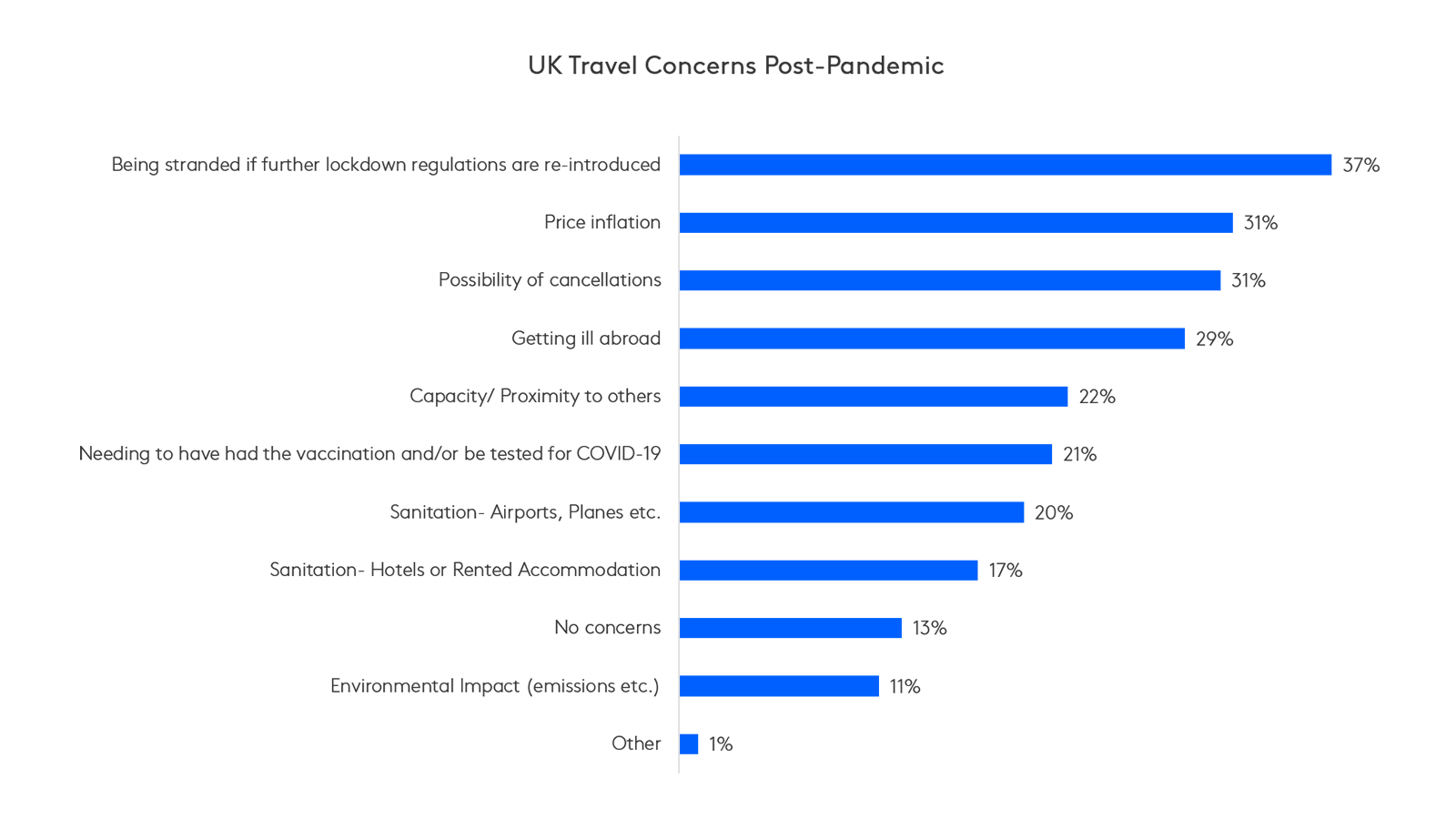 UK travel concerns