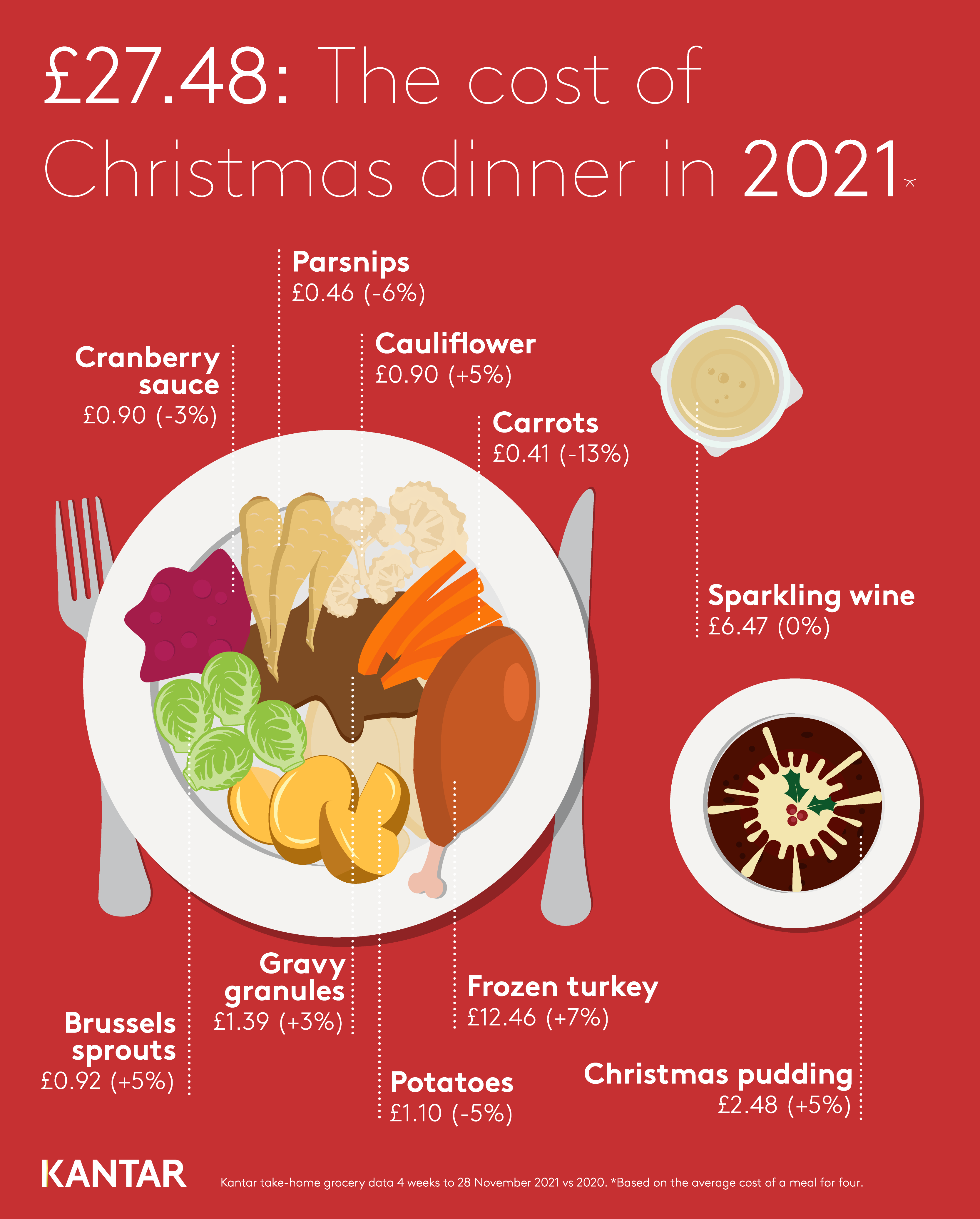Christmas Dinner Infographic 2021 GMS