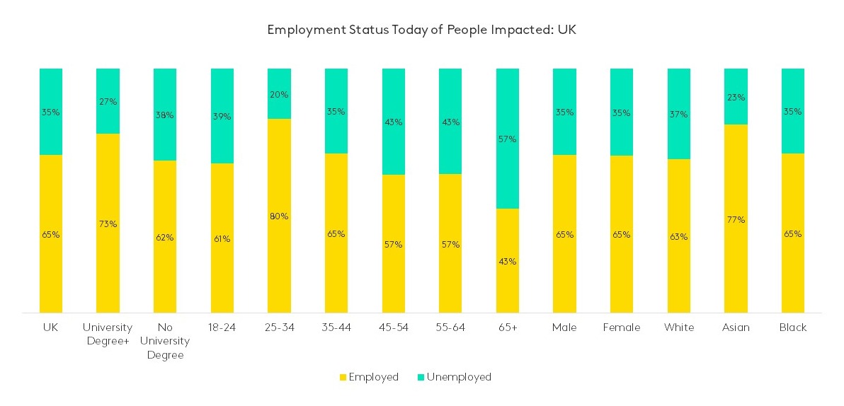 groups employment covid