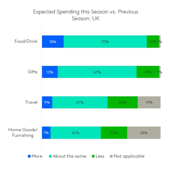 UK festive spending 2021