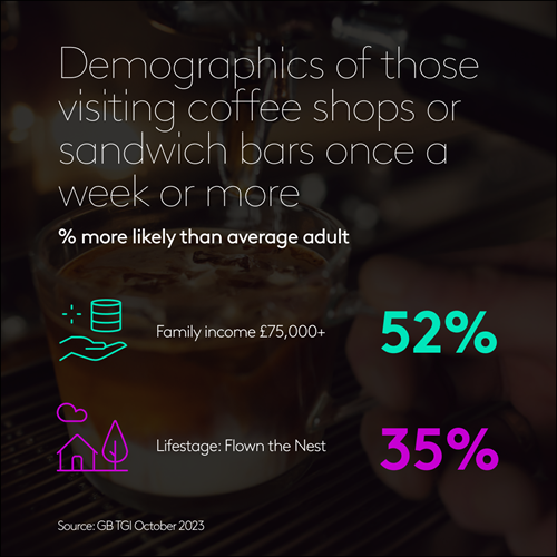 Coffee shop visits