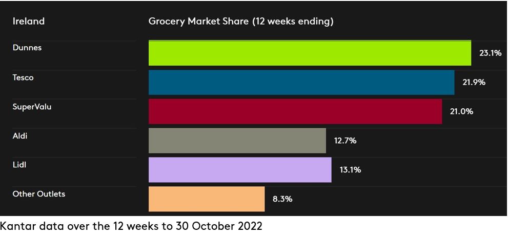 Irish DataViz - Nov 2022