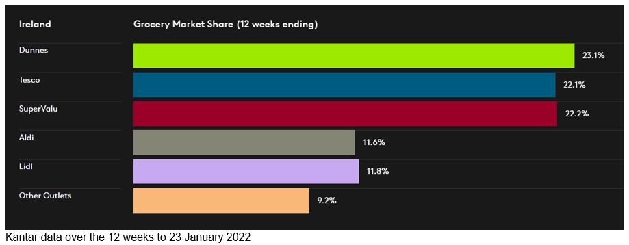 irish gms data viz feb 2022