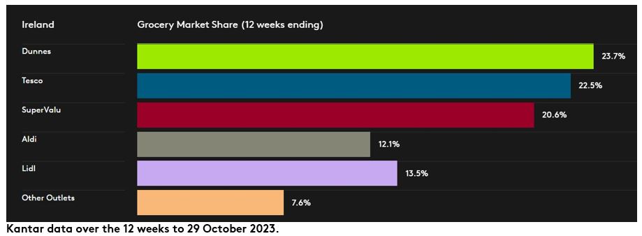 Irish GMS DataViz P11 November 2023