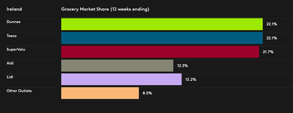 Irish Grocery Market Share w 27th June