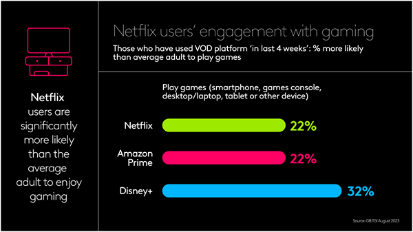 Netflix gaming engagement