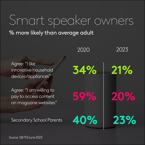 Smart speaker trends