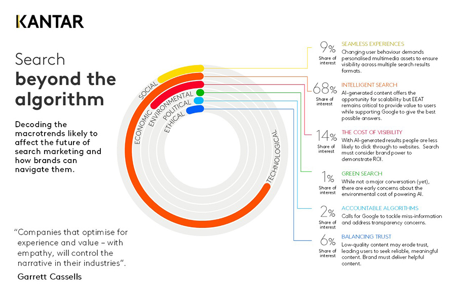 Decoding the Macrotrends Shaping the Future of SEO