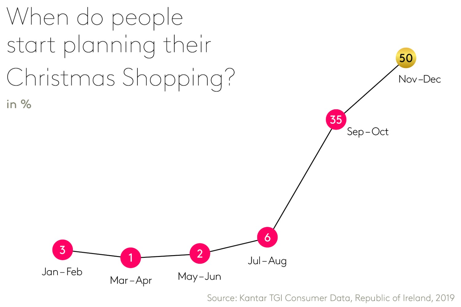 Planning xmas shopping Ireland