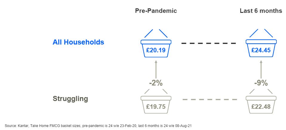 Take-home FMCG basket sizes