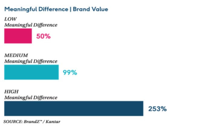 brand value