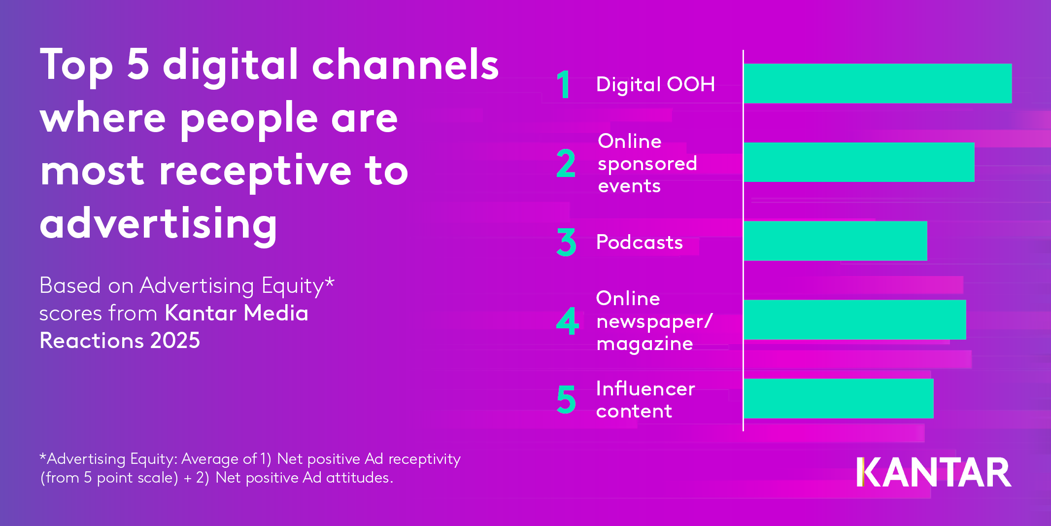 The top 5 digital channels where people are most receptive to advertising from Kantar Media Reactions 2025 research