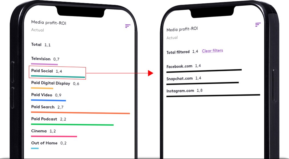 LIFT ROI - Media profit-ROI