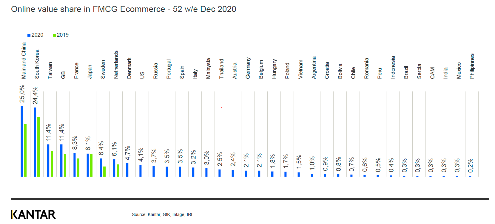 Ecommerce channel as a share of total FMCG sales