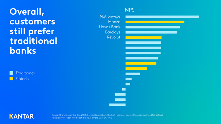 customers-prefer-traditional-banks