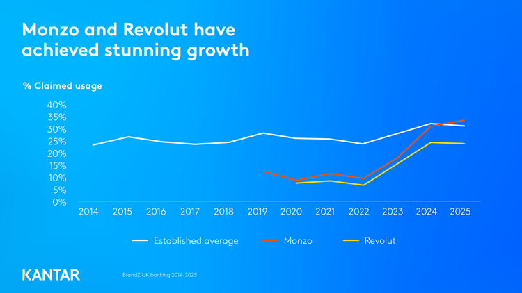 monzo-and-revolut-growth