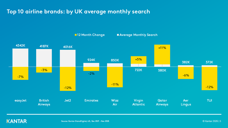 Bar chart titled ‘Top 10 airline brands: by UK average monthly search’. The chart compares average monthly search volume (shown in white) and 12‑month percentage change (shown in yellow). easyJet, British Airways and Jet2 have the highest search volumes at around 4 to 4.3 million searches, all showing year‑on‑year declines. Emirates and Wizz Air have lower volumes, also declining. Virgin Atlantic and Qatar Airways show growth, with Qatar Airways up 11 percent. Aer Lingus and TUI show decreases. Source: Kantar BrandDigital UK