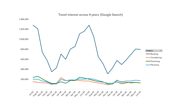 Travel interest across 4 years