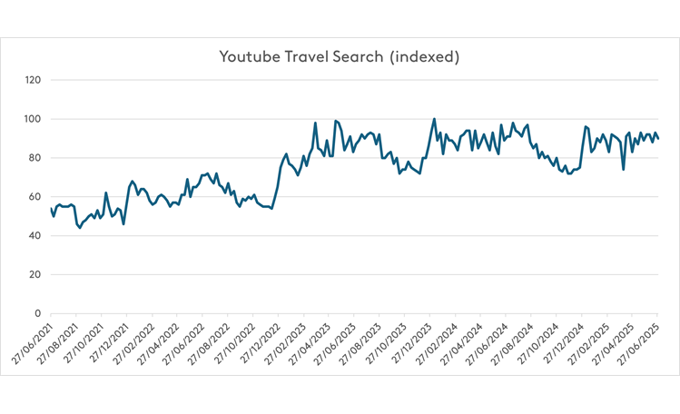 YouTube Travel Search
