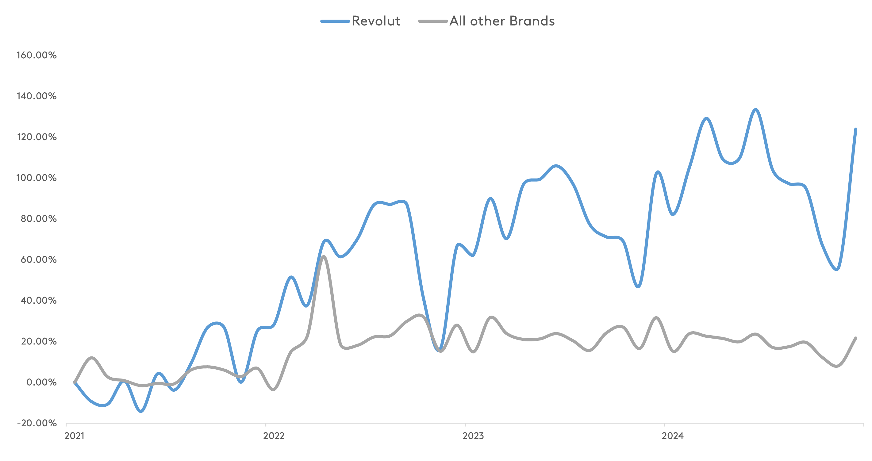 Revolut share of search