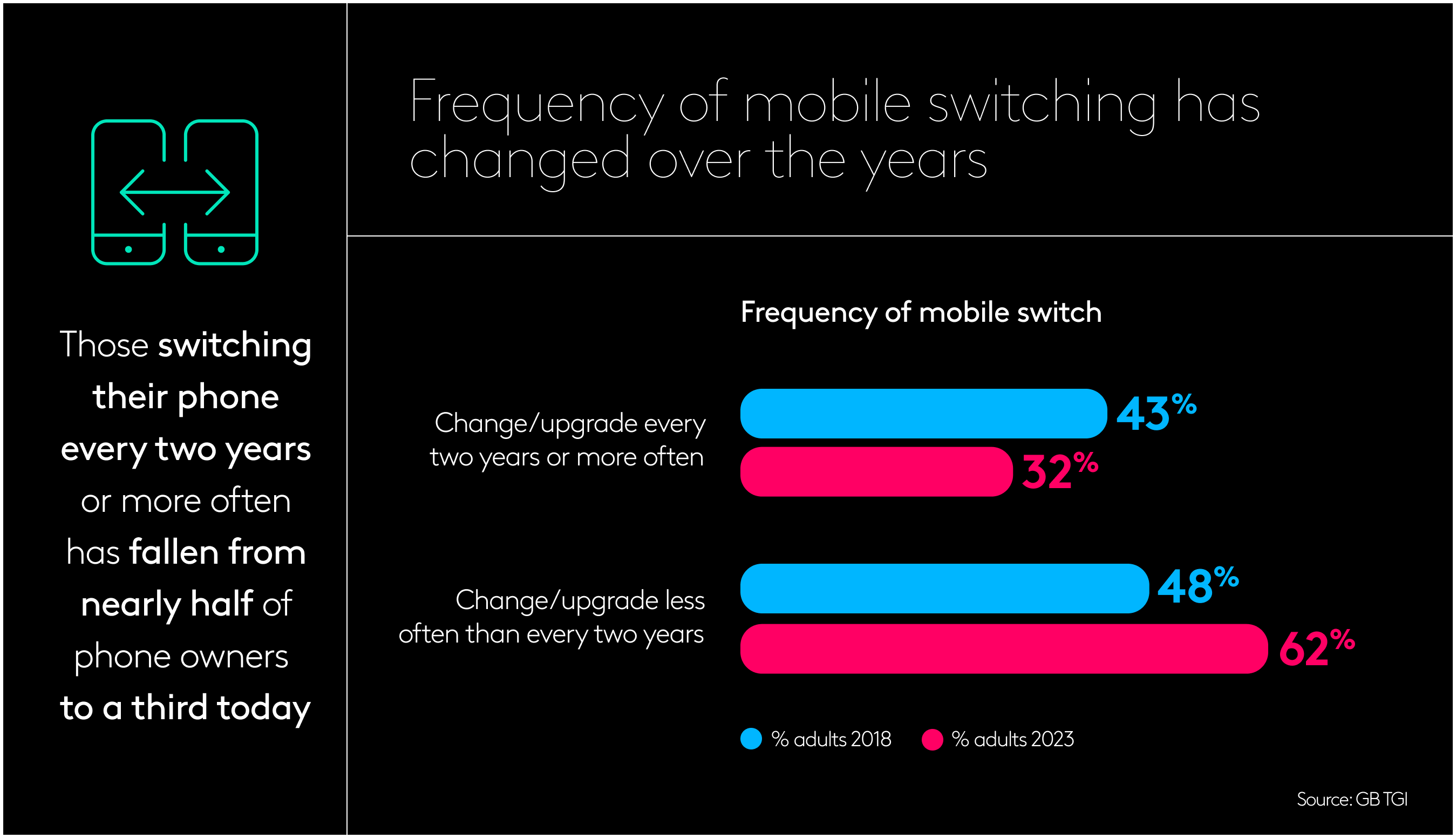 Mobile switching trends