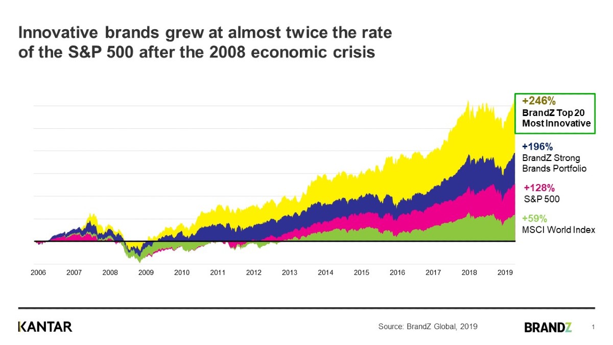 innovative brand growth