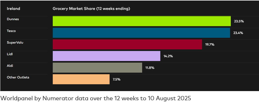 Worldpanel by Numerator ROI GMS data over the 12 weeks to 10 August 2025