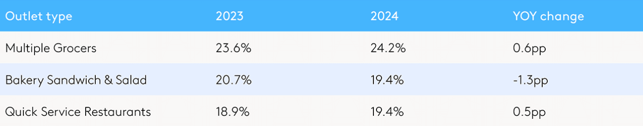 Lunch OOH Infographic