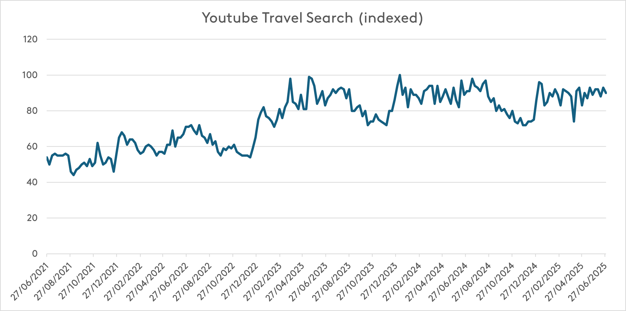 YouTube Travel Search