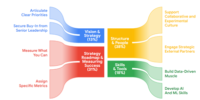 steps to organizational excellence during digital marketing transformation
