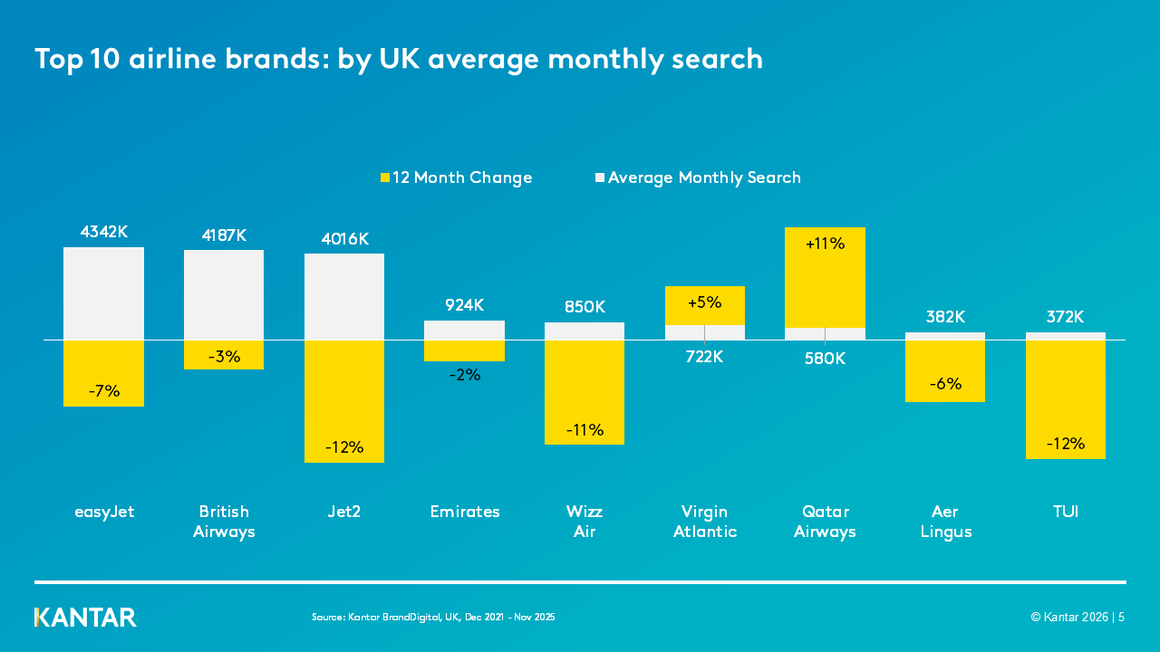 Bar chart titled ‘Top 10 airline brands: by UK average monthly search’. The chart compares average monthly search volume (shown in white) and 12‑month percentage change (shown in yellow). easyJet, British Airways and Jet2 have the highest search volumes at around 4 to 4.3 million searches, all showing year‑on‑year declines. Emirates and Wizz Air have lower volumes, also declining. Virgin Atlantic and Qatar Airways show growth, with Qatar Airways up 11 percent. Aer Lingus and TUI show decreases. Source: Kantar BrandDigital UK 