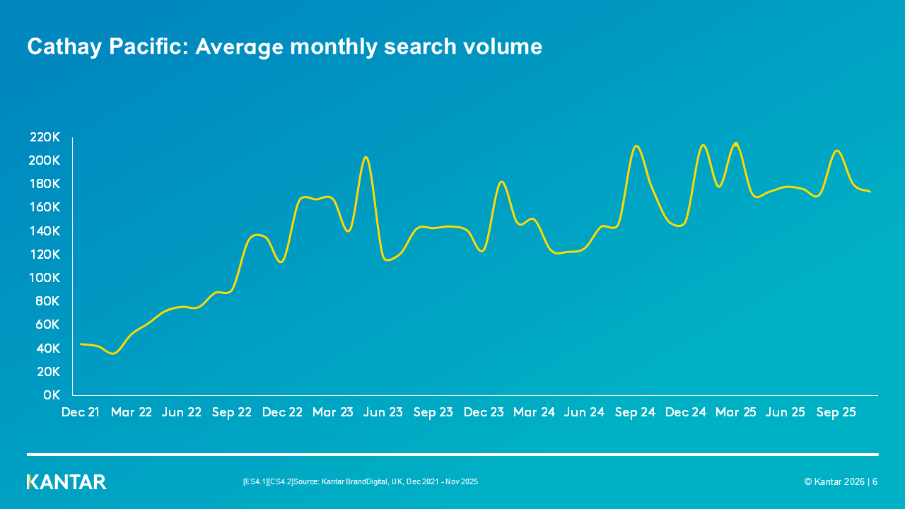 Line chart titled ‘Cathay Pacific: Average monthly search volume’. The chart shows UK average monthly search volume from December 2021 to September 2025. Searches rise overall from around 40,000 in late 2021 to between 160,000 and 200,000 by 2024–2025, with noticeable peaks and dips throughout. Several spikes occur in mid‑2023, late 2024 and early 2025, indicating fluctuating but growing interest over time. Source: Kantar BrandDigital UK 