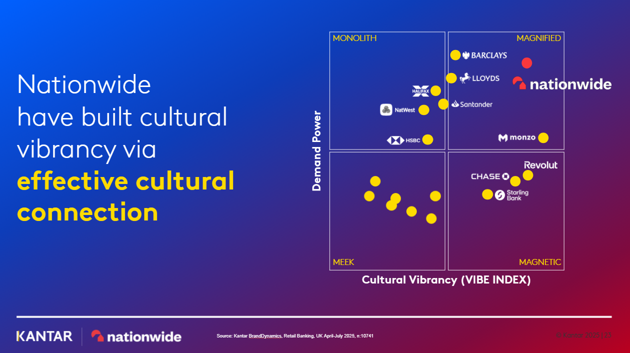 Kantar matrix chart illustrating Nationwide's leadership in the UK retail banking sector for cultural vibrancy (data April-July 2025). The chart, plotting 'Demand Power' against the 'Cultural Vibrancy (VIBE INDEX)', shows Nationwide positioned in the top-right 'MAGNIFIED' quadrant. This indicates Nationwide possesses both high cultural connection and high demand power, outperforming traditional competitors like Barclays and Lloyds, as well as neo-banks like Monzo and Revolut. The data supports the finding that Nationwide built vibrancy via effective cultural connection.