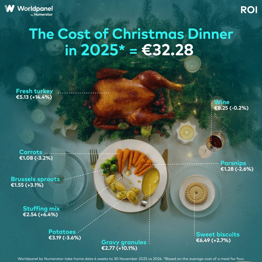 The cost of Christmas Dinner in 2025* in ROI