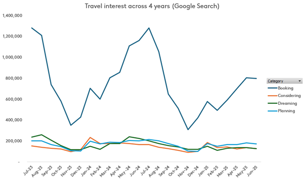 Travel interest across 4 years