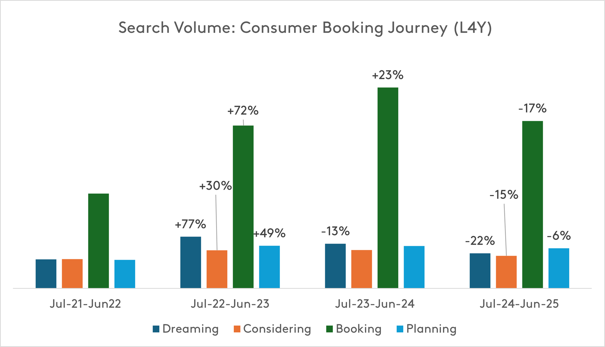 Consumer Booking Journey Search Volume