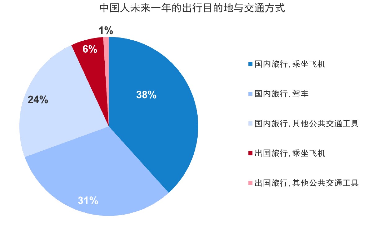 CN Combination of destination and vehicle for Chinese travel plans