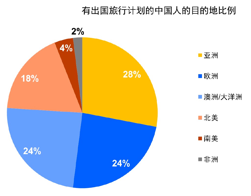 CN Intl travel destination of Chinese in 12 months