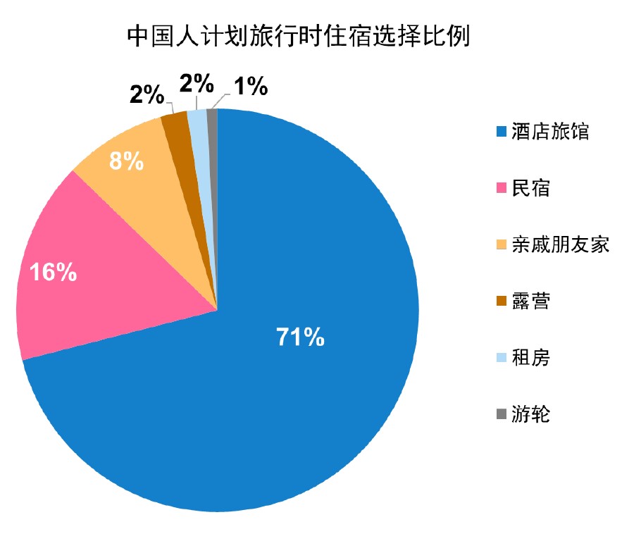 CN Types of accommodation of Chinese travel plan