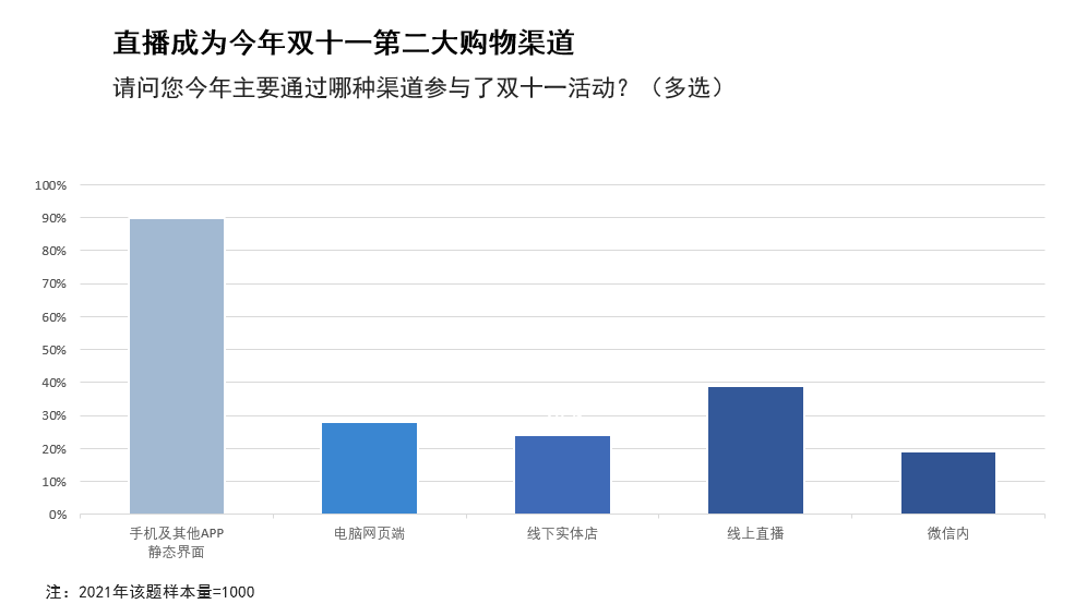 CN Live streaming as 2nd biggest channel