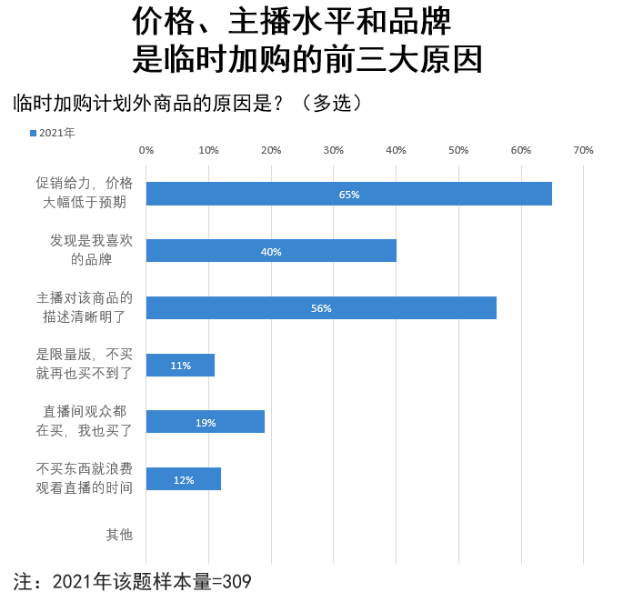 CN 3 Reasons for adding more into shopping chart