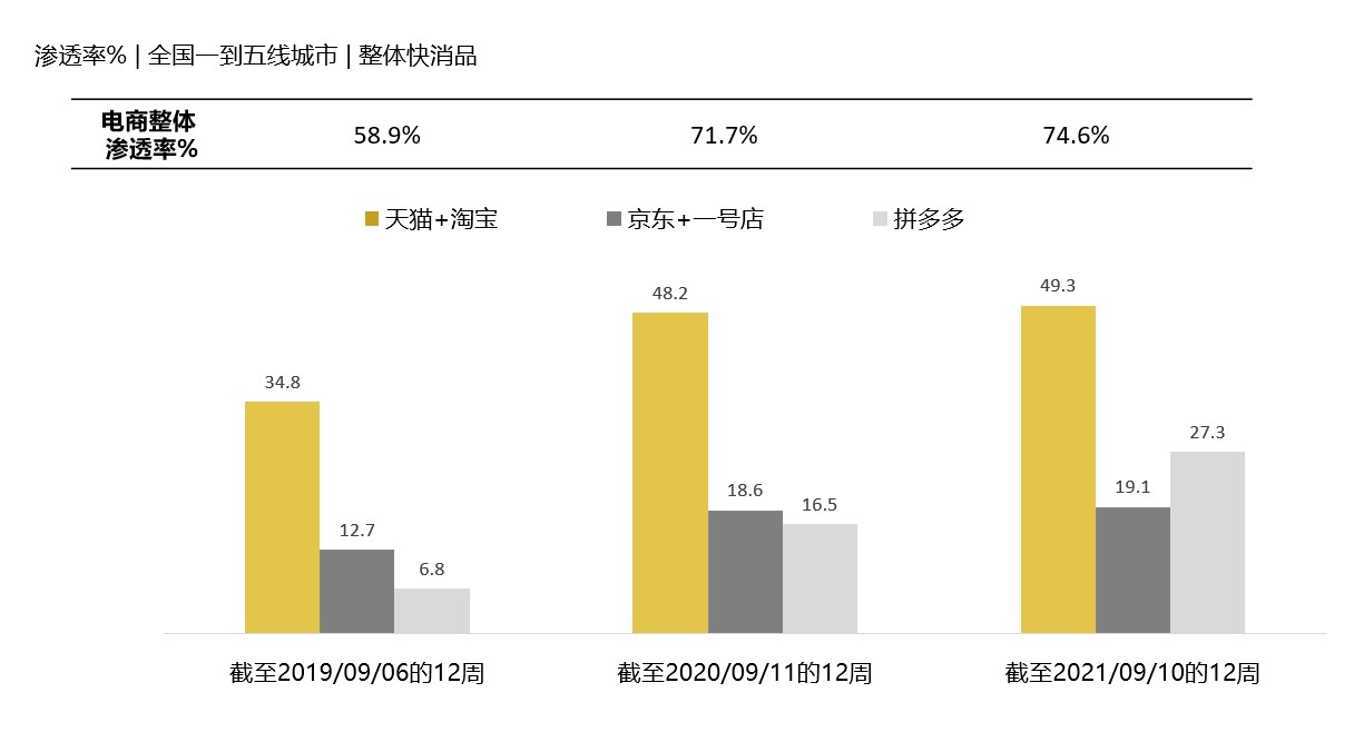 CN FMCG Q3 Ecommerce penetration rates